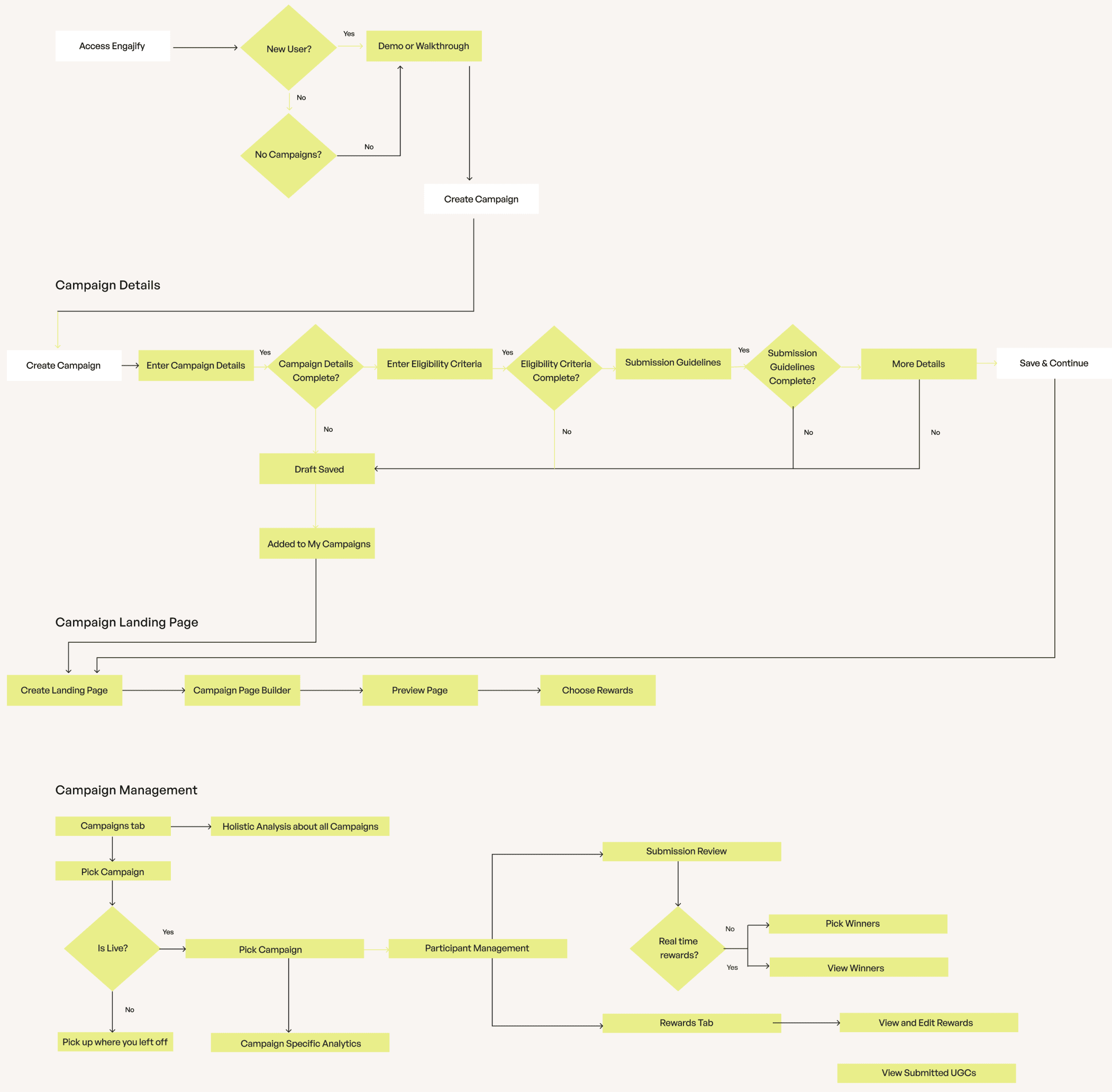 Diagrams of User flows for Engajify