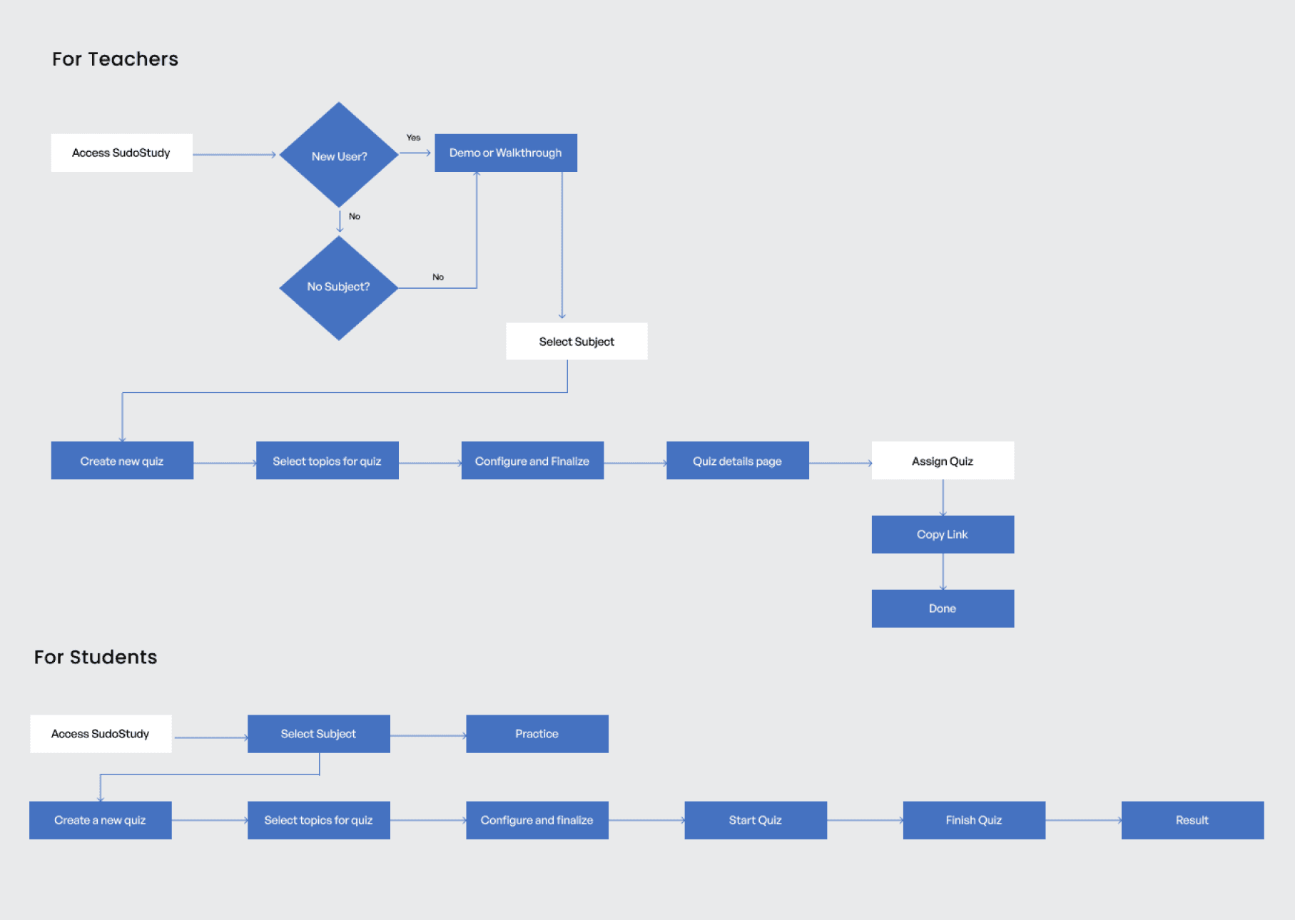 A diagram of user flows for SudoStudy