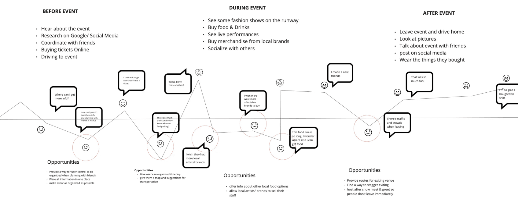 User journey map for Unation