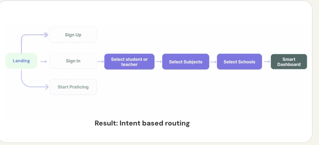 New flow: Landing to Sign In, then select student or teacher, subjects and schools, ending at a smart dashboard