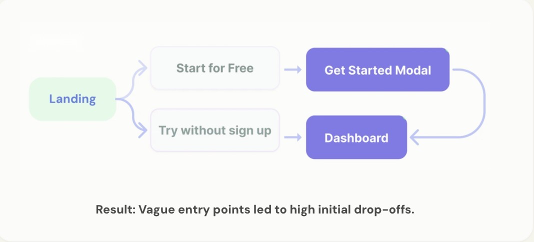 Old flow: Landing splits into Start for Free and Try without sign up, leading to a Get Started modal and the dashboard